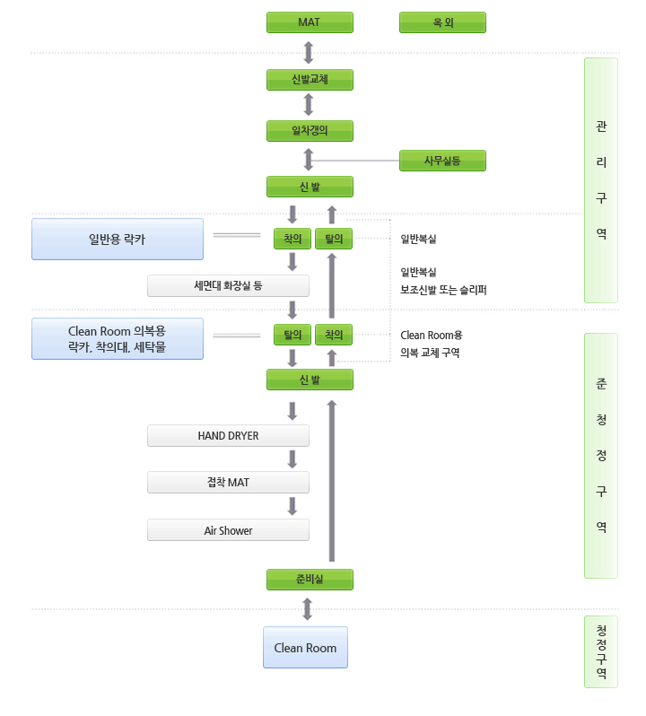  클린룸 관리기준