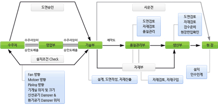 제작공정