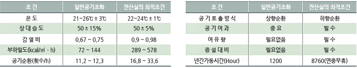 전산실의 최적환경조건