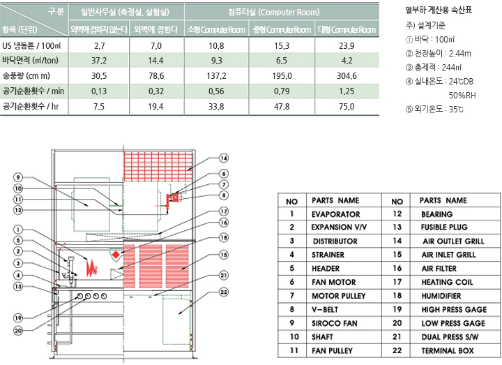 전산실의 최적환경조건